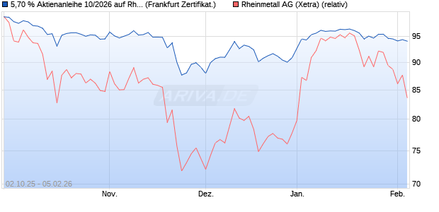 5,70 % Aktienanleihe 10/2026 auf Rheinmetall [Deka. (WKN: DK1GM0) Chart