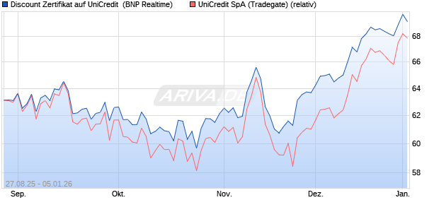 Discount Zertifikat auf UniCredit [BNP Paribas Emissi. (WKN: PJ7900) Chart