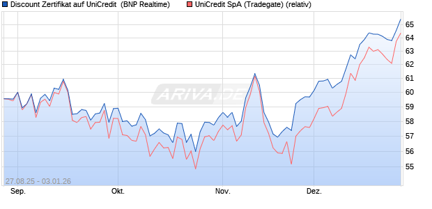 Discount Zertifikat auf UniCredit [BNP Paribas Emissi. (WKN: PJ7902) Chart