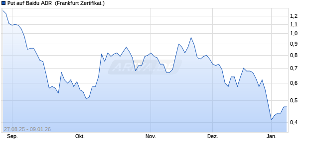 Put auf Baidu ADR [Soci&eacute;t&eacute; G&eacute;n&eacute;rale Effekten GmbH] (WKN: FA8604) Chart