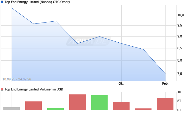 Top End Energy Limited Aktie Chart