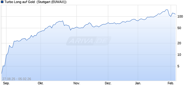Turbo Long auf Gold [Morgan Stanley & Co. Internatio. (WKN: MM2XS5) Chart