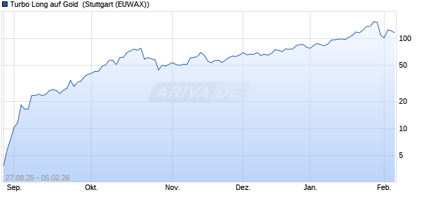 Turbo Long auf Gold [Morgan Stanley & Co. Internatio. (WKN: MM2XS2) Chart