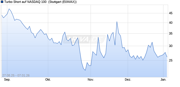 Turbo Short auf NASDAQ 100 [Morgan Stanley & Co. I. (WKN: MM2YEB) Chart