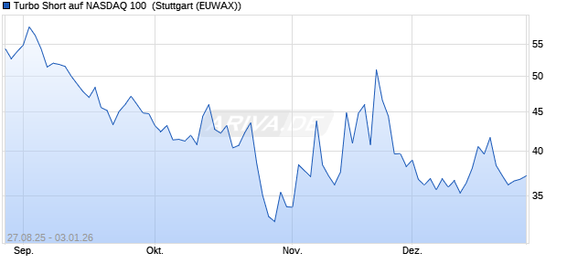 Turbo Short auf NASDAQ 100 [Morgan Stanley & Co. I. (WKN: MM2YDM) Chart