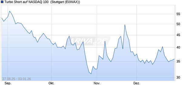 Turbo Short auf NASDAQ 100 [Morgan Stanley & Co. I. (WKN: MM2YDQ) Chart