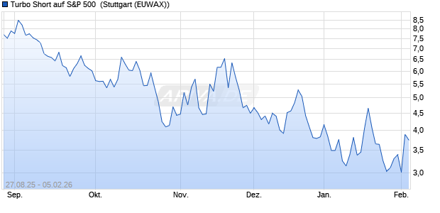 Turbo Short auf S&P 500 [Morgan Stanley & Co. Intern. (WKN: MM2YCU) Chart