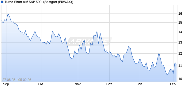 Turbo Short auf S&P 500 [Morgan Stanley & Co. Intern. (WKN: MM2YCS) Chart