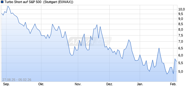 Turbo Short auf S&P 500 [Morgan Stanley & Co. Intern. (WKN: MM2YCT) Chart