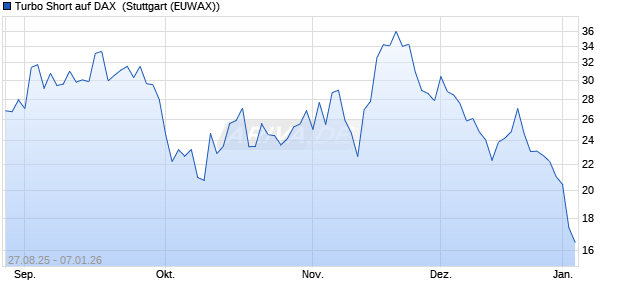 Turbo Short auf DAX [Morgan Stanley & Co. Internatio. (WKN: MM2XYE) Chart