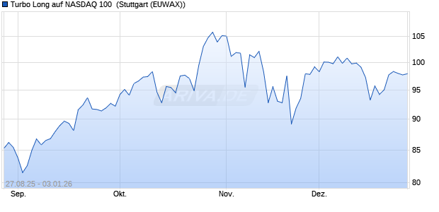 Turbo Long auf NASDAQ 100 [Morgan Stanley & Co. I. (WKN: MM2Y5N) Chart