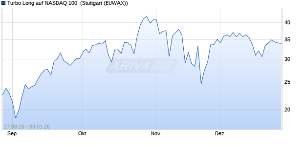 Turbo Long auf NASDAQ 100 [Morgan Stanley & Co. I. (WKN: MM2Y6D) Chart
