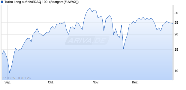 Turbo Long auf NASDAQ 100 [Morgan Stanley & Co. I. (WKN: MM2Y6G) Chart