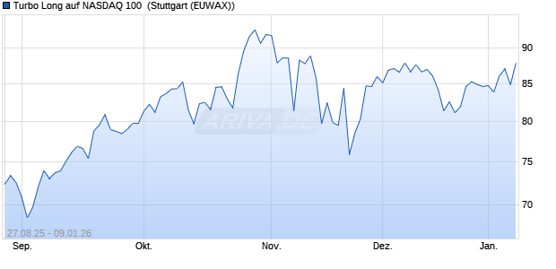 Turbo Long auf NASDAQ 100 [Morgan Stanley & Co. I. (WKN: MM2Y62) Chart