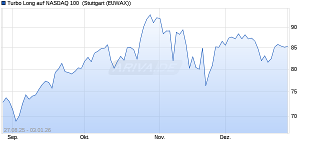 Turbo Long auf NASDAQ 100 [Morgan Stanley & Co. I. (WKN: MM2Y61) Chart
