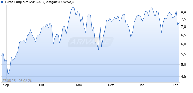 Turbo Long auf S&P 500 [Morgan Stanley & Co. Intern. (WKN: MM2Y6S) Chart