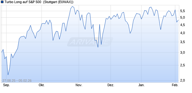 Turbo Long auf S&P 500 [Morgan Stanley & Co. Intern. (WKN: MM2Y6T) Chart