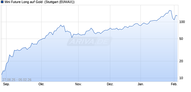 Mini Future Long auf Gold [Morgan Stanley & Co. Inter. (WKN: MM2XM8) Chart