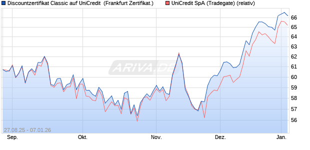 Discountzertifikat Classic auf UniCredit [Soci&eacute;t&eacute; G&eacute;n. (WKN: FA87U4) Chart