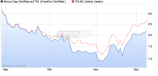 Bonus-Cap-Zertifikat auf TUI [Vontobel] (WKN: VH2BEX) Chart