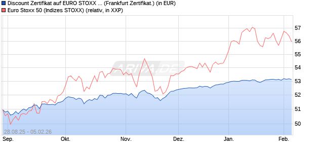 Discount Zertifikat auf EURO STOXX 50 [Vontobel] (WKN: VH2BF0) Chart