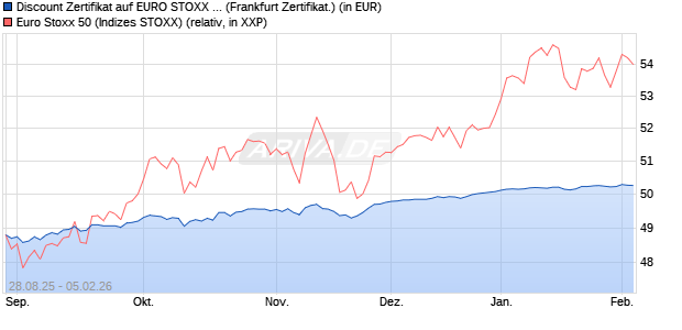 Discount Zertifikat auf EURO STOXX 50 [Vontobel] (WKN: VH2BF1) Chart