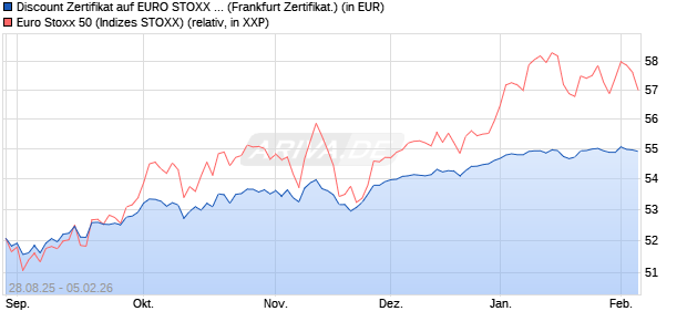 Discount Zertifikat auf EURO STOXX 50 [Vontobel] (WKN: VH2BFY) Chart