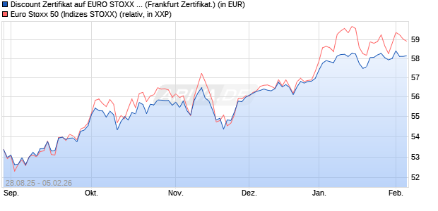 Discount Zertifikat auf EURO STOXX 50 [Vontobel] (WKN: VH2BFR) Chart