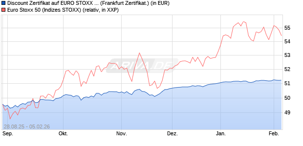 Discount Zertifikat auf EURO STOXX 50 [Vontobel] (WKN: VH2BFW) Chart