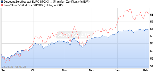 Discount Zertifikat auf EURO STOXX 50 [Vontobel] (WKN: VH2BFS) Chart