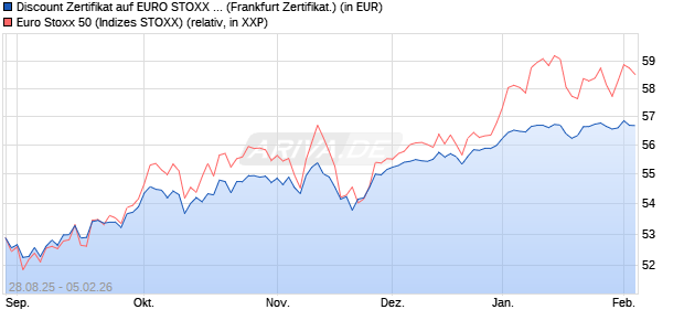 Discount Zertifikat auf EURO STOXX 50 [Vontobel] (WKN: VH2BFU) Chart
