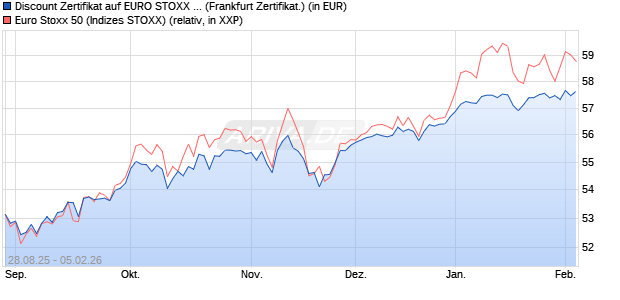 Discount Zertifikat auf EURO STOXX 50 [Vontobel] (WKN: VH2BFQ) Chart