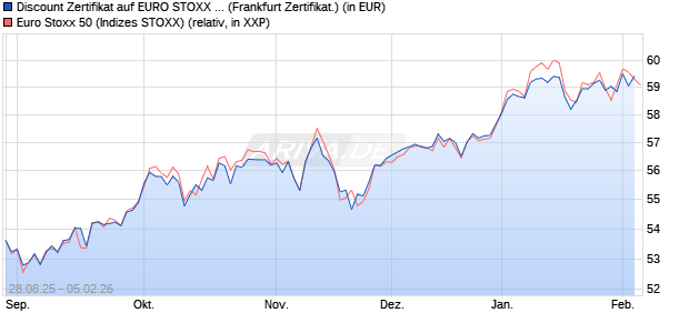 Discount Zertifikat auf EURO STOXX 50 [Vontobel] (WKN: VH2BFV) Chart