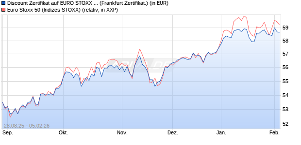 Discount Zertifikat auf EURO STOXX 50 [Vontobel] (WKN: VH2BFT) Chart