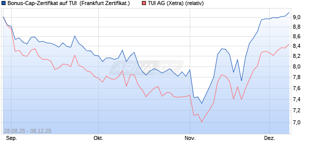 Bonus-Cap-Zertifikat auf TUI [Vontobel] (WKN: VH2BE0) Chart