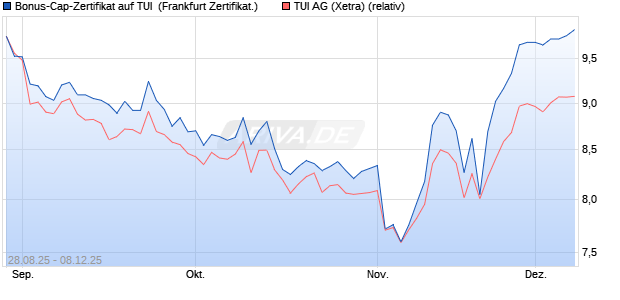 Bonus-Cap-Zertifikat auf TUI [Vontobel] (WKN: VH2BEV) Chart
