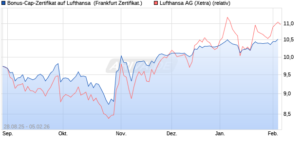 Bonus-Cap-Zertifikat auf Lufthansa [Vontobel] (WKN: VH2BEC) Chart