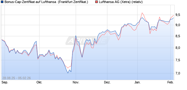 Bonus-Cap-Zertifikat auf Lufthansa [Vontobel] (WKN: VH2BEB) Chart