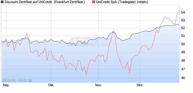 Discount Zertifikat auf UniCredit [Vontobel] (WKN: VH2BHN) Chart