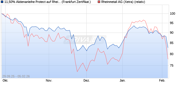 11,50% Aktienanleihe Protect auf Rheinmetall [SG Is. (WKN: SH9WCM) Chart