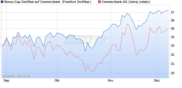 Bonus-Cap-Zertifikat auf Commerzbank [Vontobel] (WKN: VH2BM3) Chart