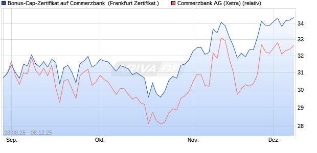 Bonus-Cap-Zertifikat auf Commerzbank [Vontobel] (WKN: VH2BNE) Chart