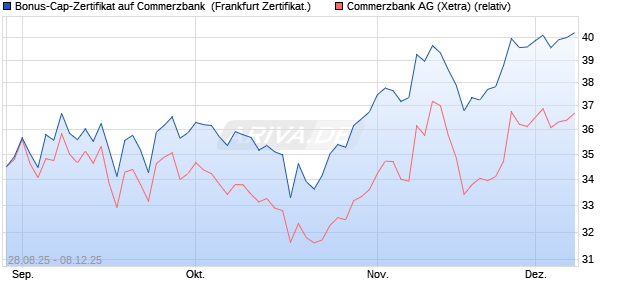 Bonus-Cap-Zertifikat auf Commerzbank [Vontobel] (WKN: VH2BMX) Chart