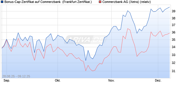 Bonus-Cap-Zertifikat auf Commerzbank [Vontobel] (WKN: VH2BMV) Chart