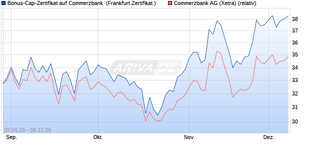 Bonus-Cap-Zertifikat auf Commerzbank [Vontobel] (WKN: VH2BMR) Chart