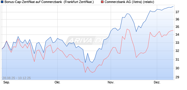 Bonus-Cap-Zertifikat auf Commerzbank [Vontobel] (WKN: VH2BMP) Chart