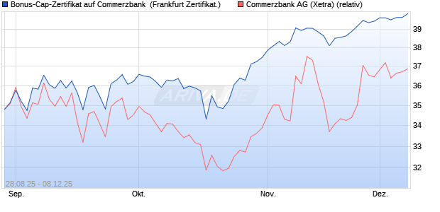 Bonus-Cap-Zertifikat auf Commerzbank [Vontobel] (WKN: VH2BMK) Chart
