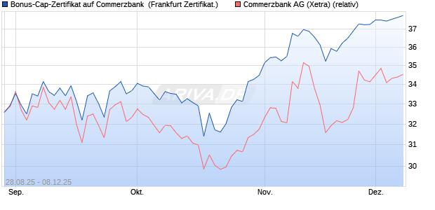 Bonus-Cap-Zertifikat auf Commerzbank [Vontobel] (WKN: VH2BMH) Chart