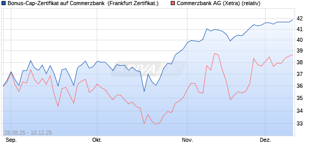 Bonus-Cap-Zertifikat auf Commerzbank [Vontobel] (WKN: VH2BQE) Chart