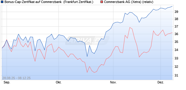 Bonus-Cap-Zertifikat auf Commerzbank [Vontobel] (WKN: VH2BML) Chart